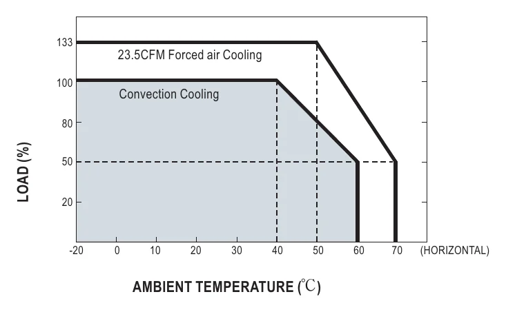 RPD-75A Derating Curve