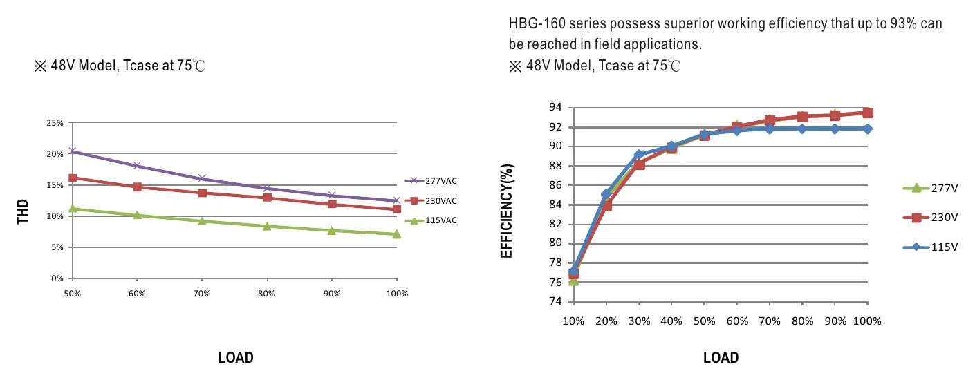 HBG-160-48A TOTAL HARMONIC DISTORTION