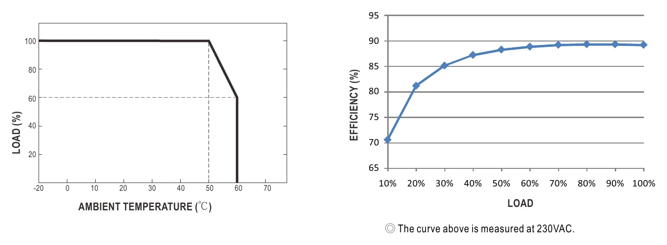 RCP-1000-12 Derating Curve