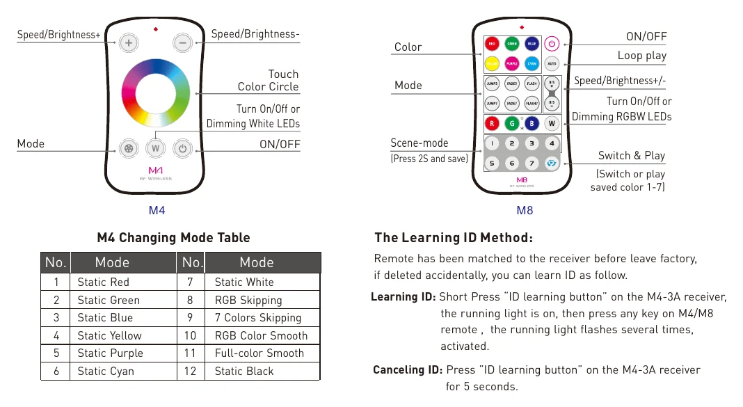 M4+M4-3A The Learning ID Method