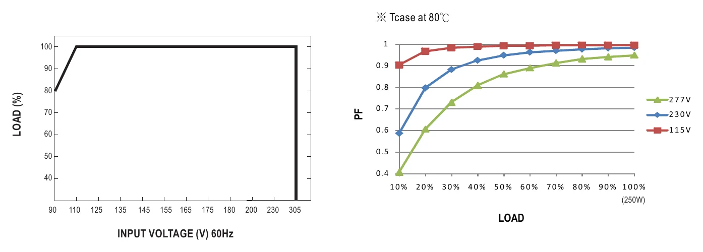 HLG-240H-C1400B STATIC CHARACTERISTIC