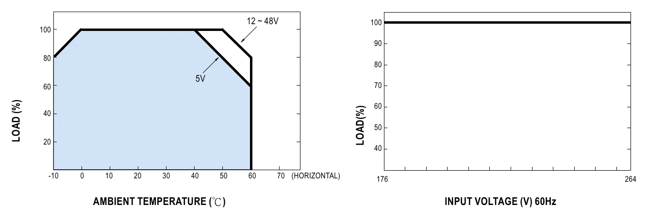 PSP-1500-24 Derating Curve