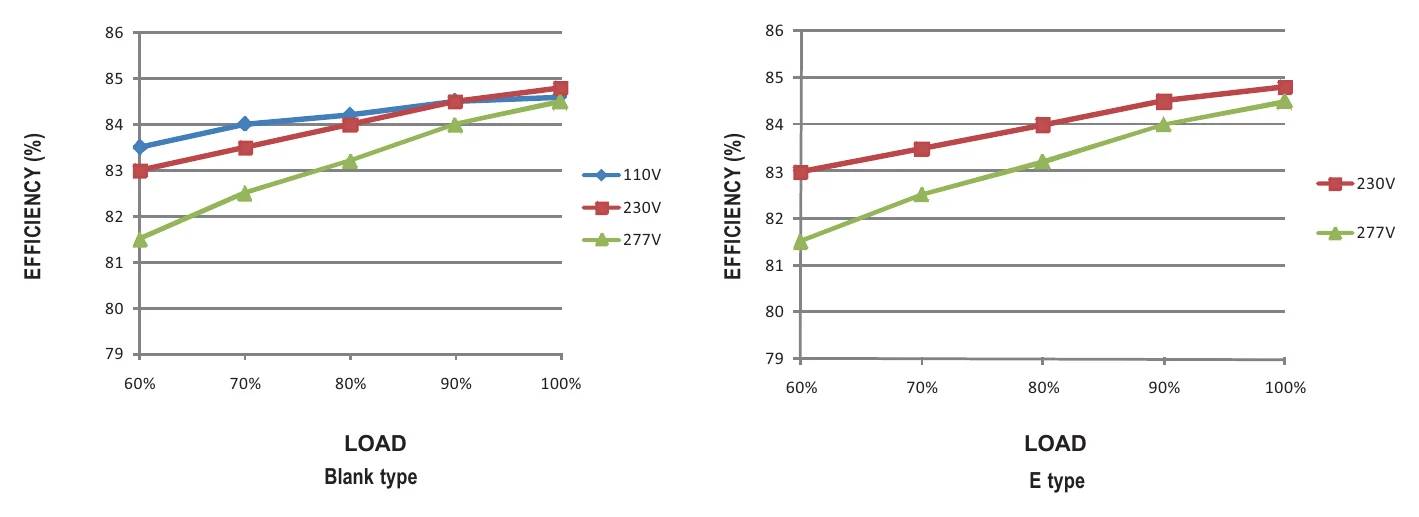 PLM-12E-350 EFFICIENCY vs LOAD (500mA Model)