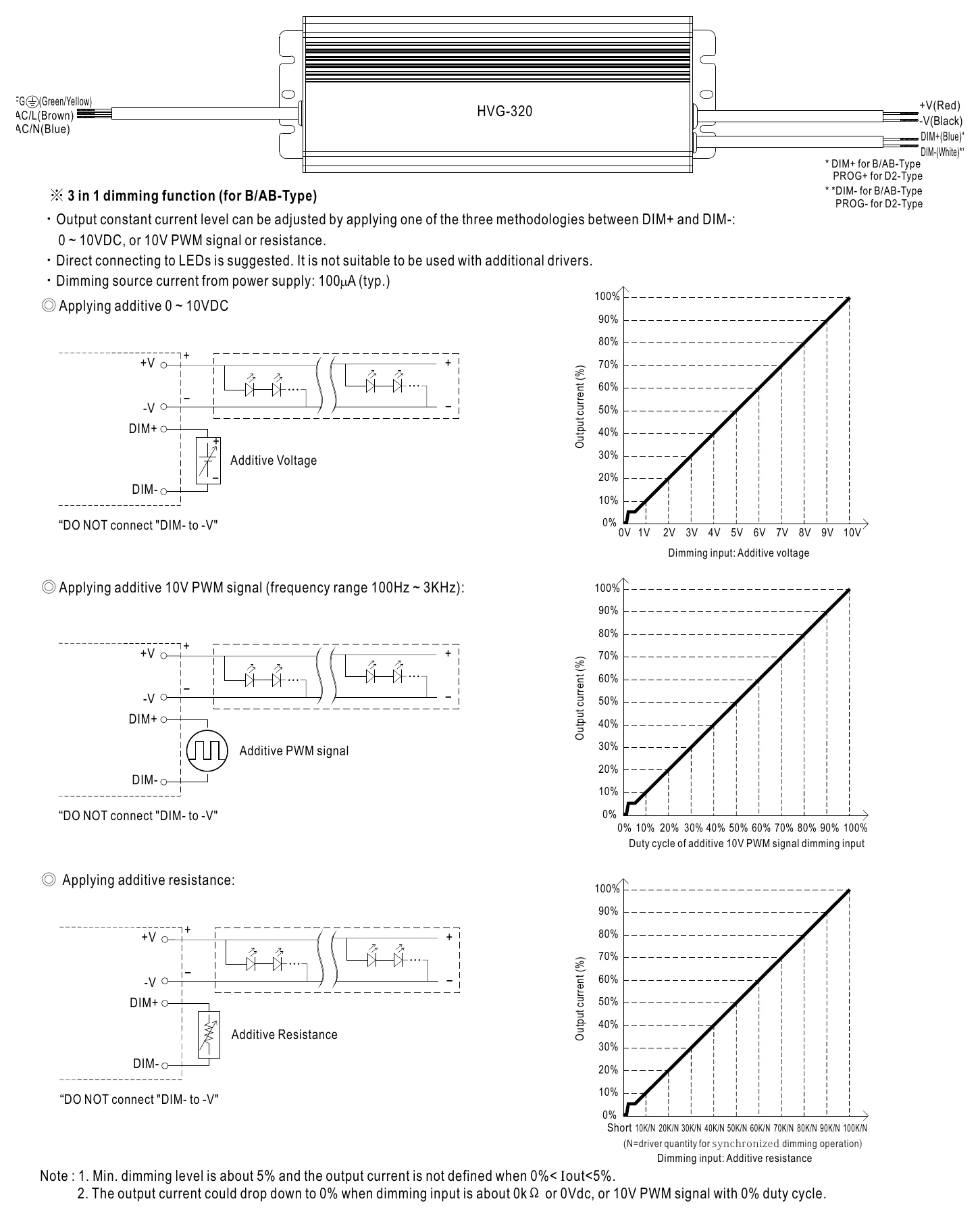 HVG-320-24A DIMMING OPERATION