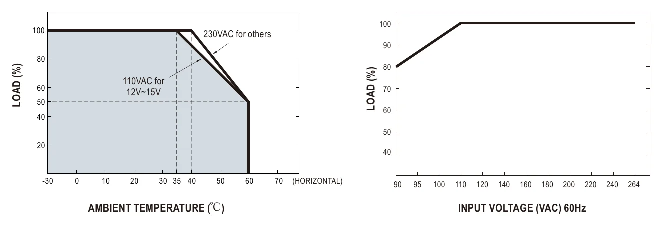 GS280A24-C4P Derating Curve