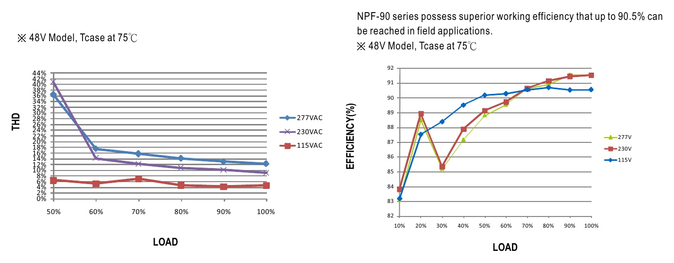 NPF-90-48 TOTAL HARMONIC DISTORTION