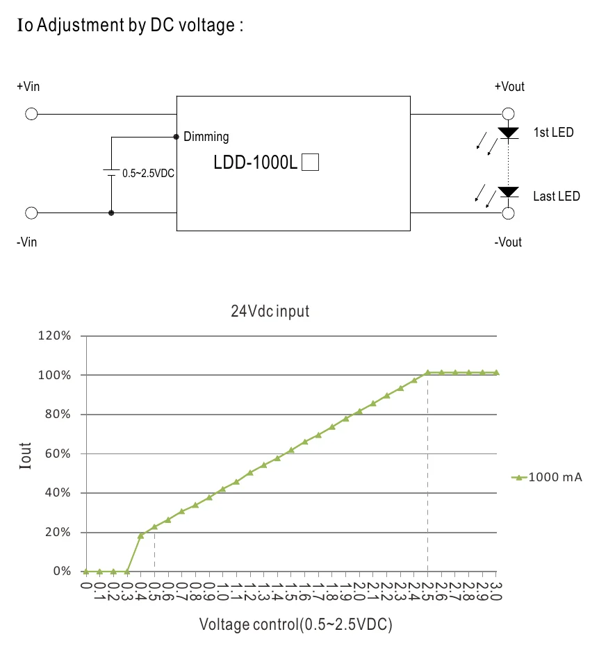 LDD-300LW Analog Dimming Control for 1000mA