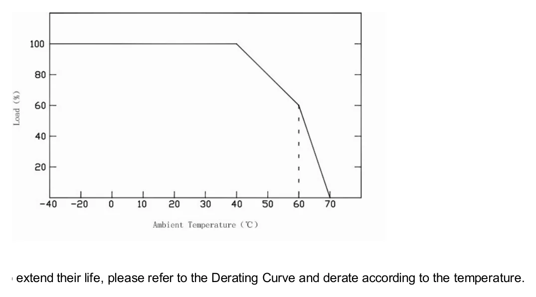 SC-60S-24 Derating Curve