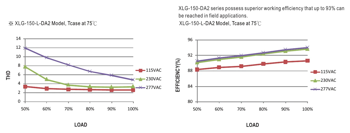 XLG-150-M-DA2 TOTAL HARMONIC DISTORTION