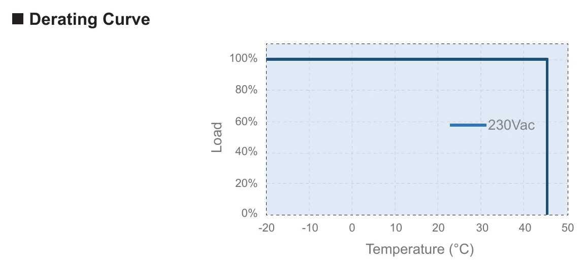 EV-SNL-100-24 Derating Curve