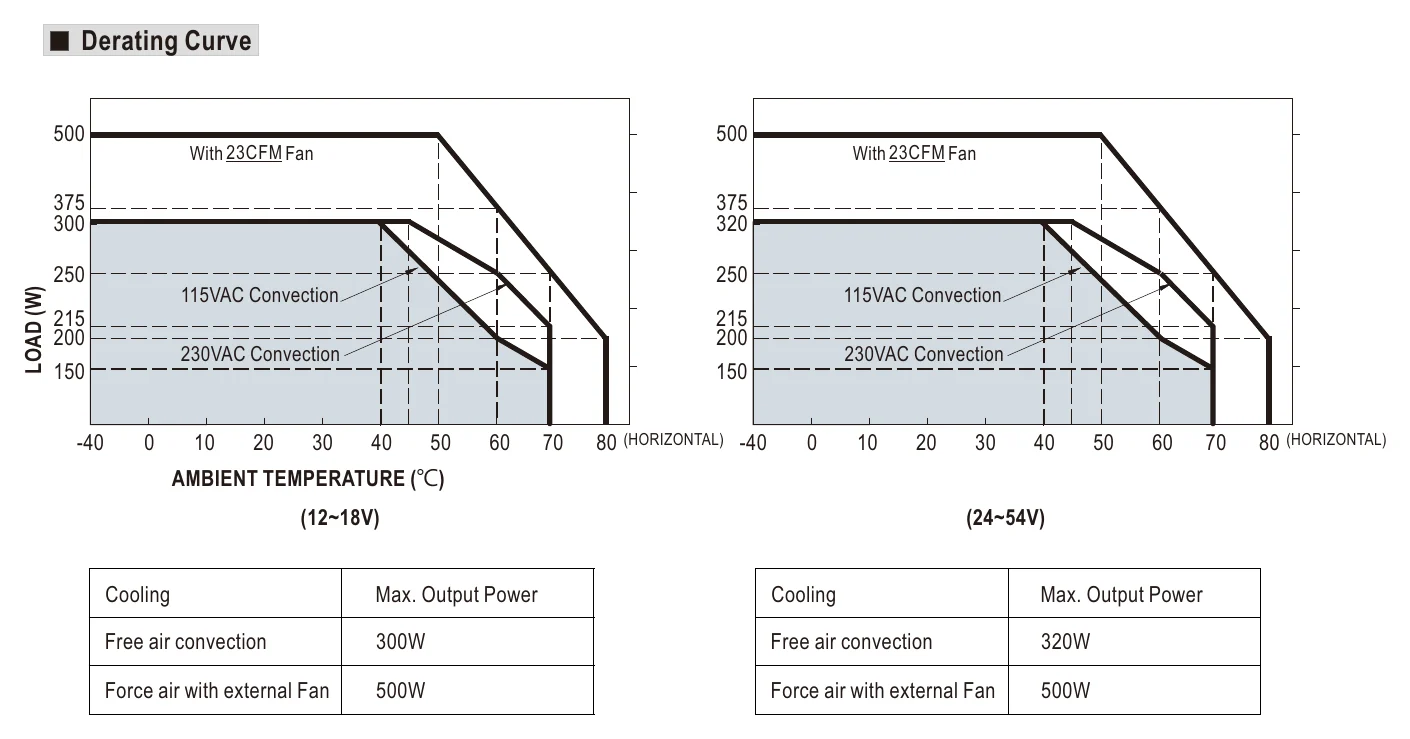 LOP-500-12 Derating Curve