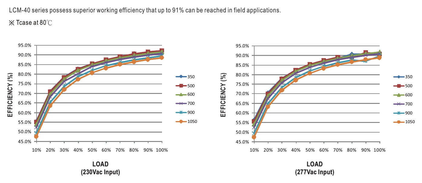 LCM-40 EFFICIENCY vs LOAD