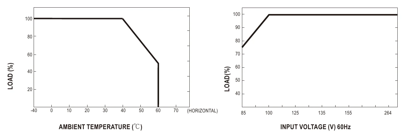 HRP-150-15 Derating Curve