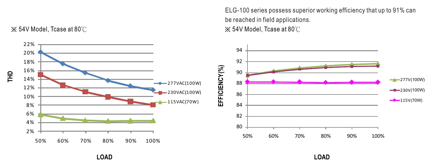 ELG-100-48A TOTAL HARMONIC DISTORTION
