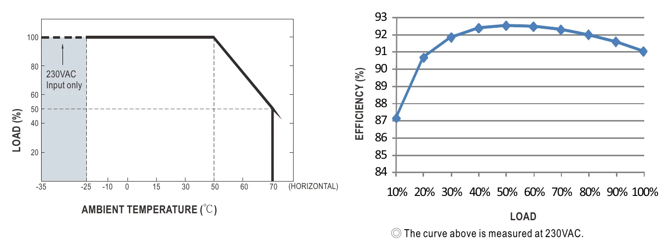 RCP-2000-48 Derating Curve