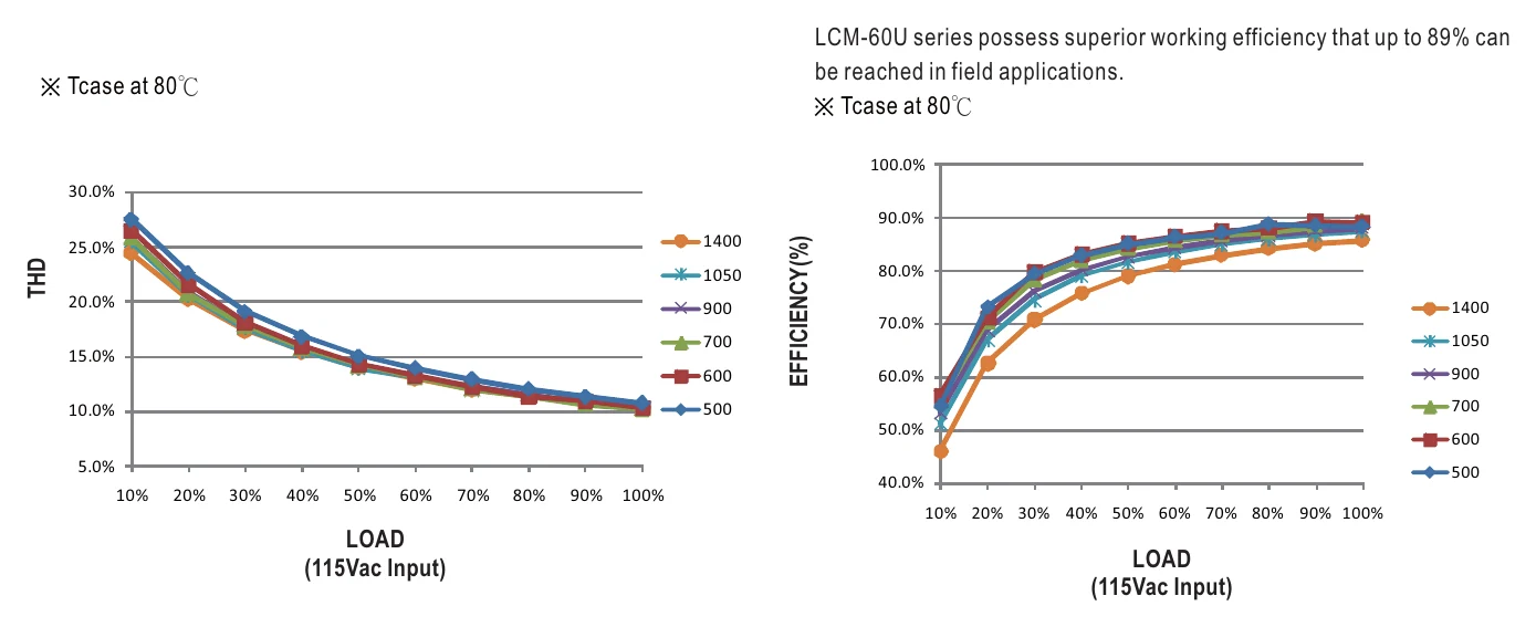 LCM-60U TOTAL HARMONIC DISTORTION