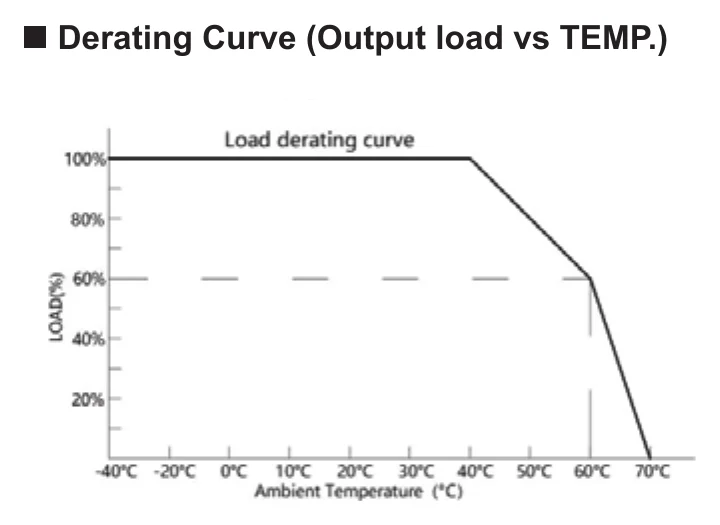 SC-60-12 Derating Curve (Output load vs TEMP.)