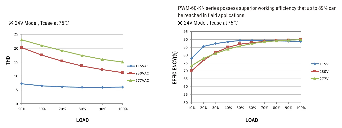 PWM-60-12KN TOTAL HARMONIC DISTORTION