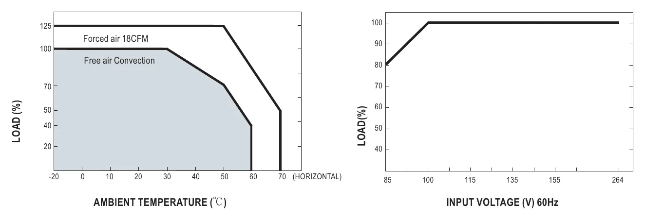 PPT-125D Derating Curve