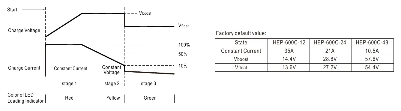 HEP-600C-24 Charging Curve