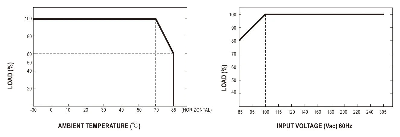 IRM-01-3.3 Derating Curve