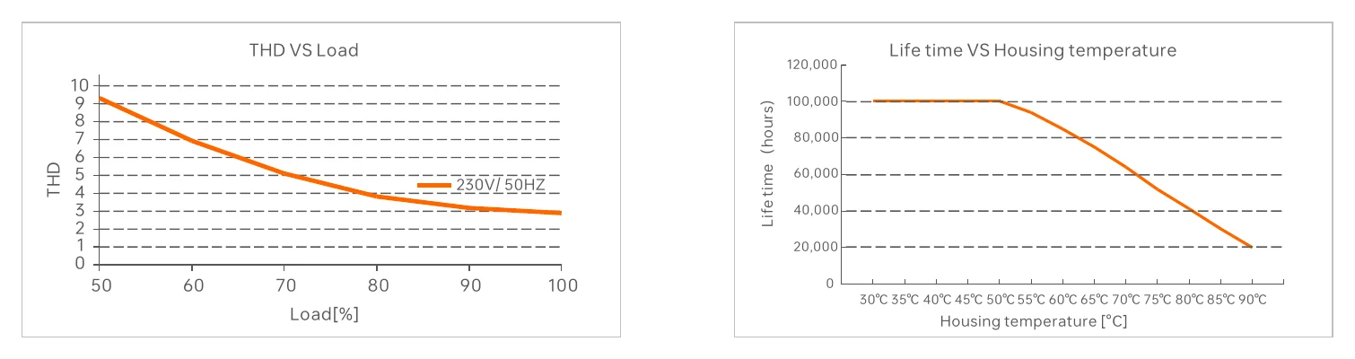 SN-150-24-G2D Lifetime(hours)