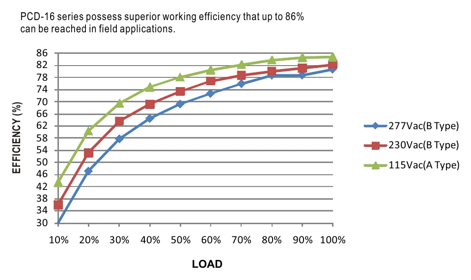 PCD-16-700A EFFICIENCY vs LOAD (PCD-16-350)