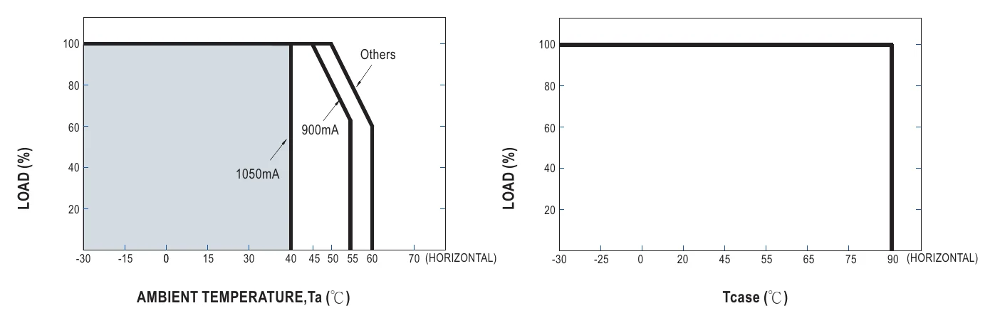 LCM-40U OUTPUT LOAD vs TEMPERATURE