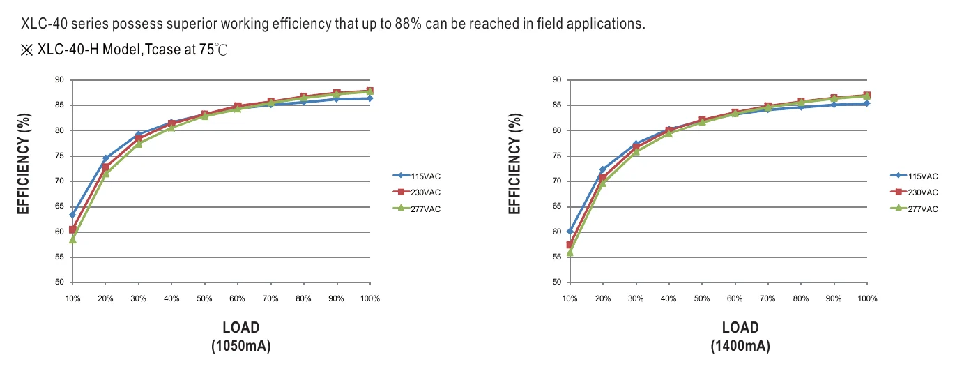 XLC-40-H-S EFFICIENCY vs LOAD