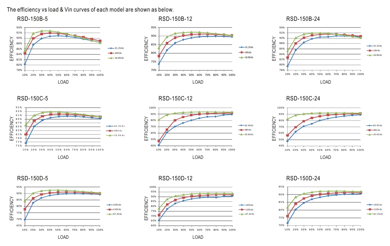 RSD-150C-5 Efficiency vs Load & Vin Curve