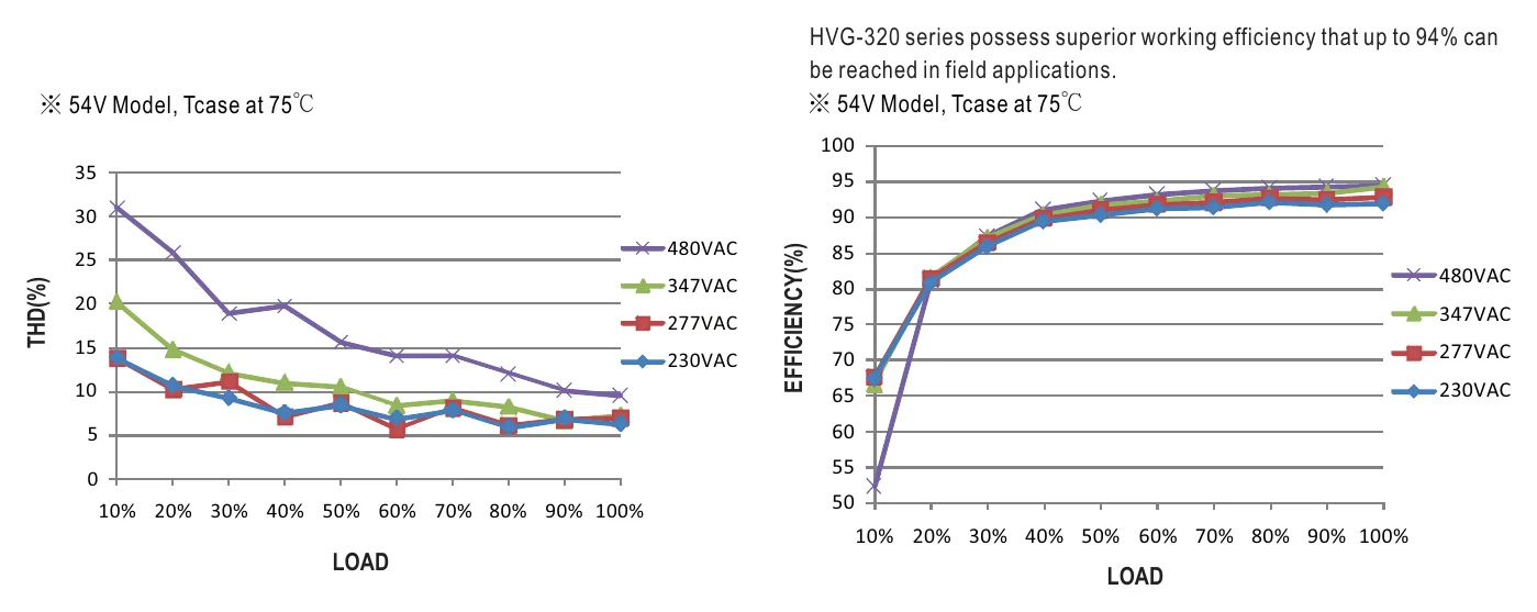 HVG-320-54AB TOTAL HARMONIC DISTORTION