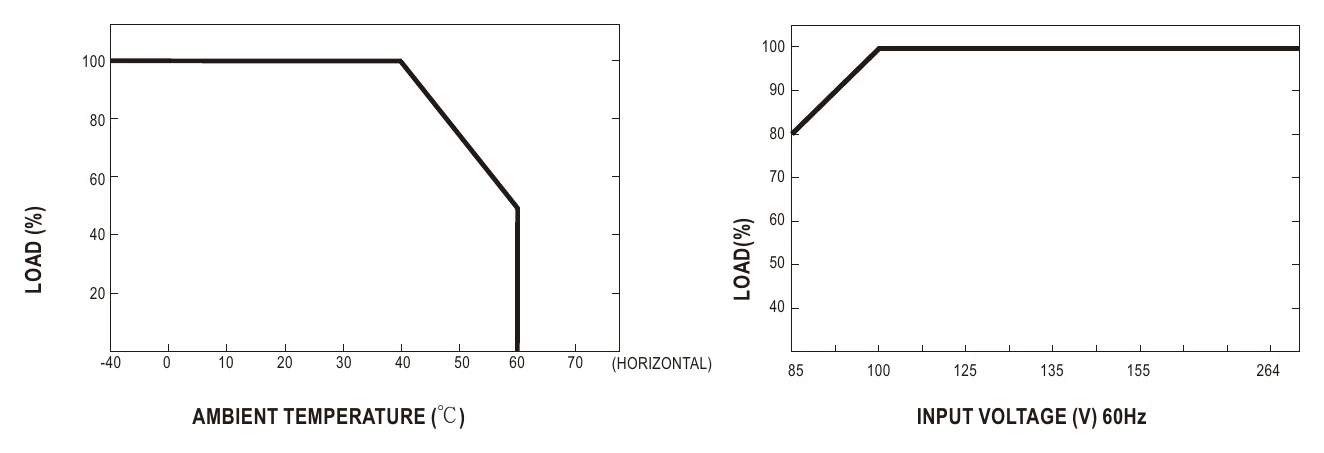HRP-100-12 Derating Curve