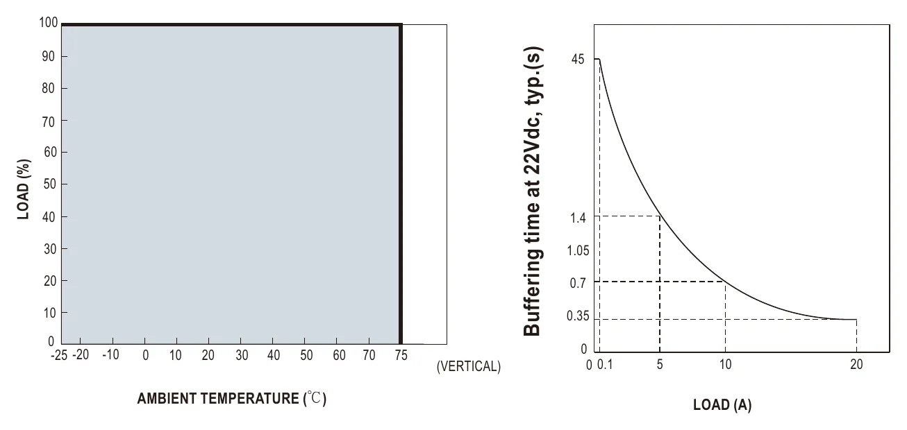 DBUF20-24 Derating Curve