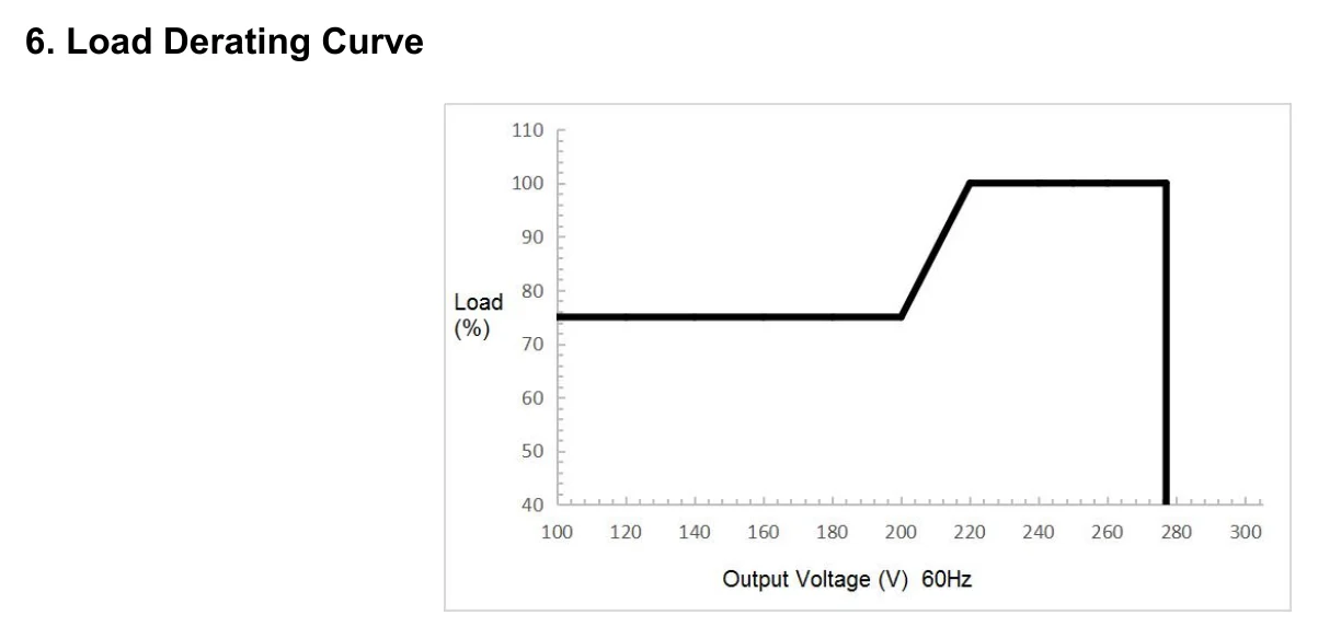 LF-GOE100YV024A 6. Load Derating Curve