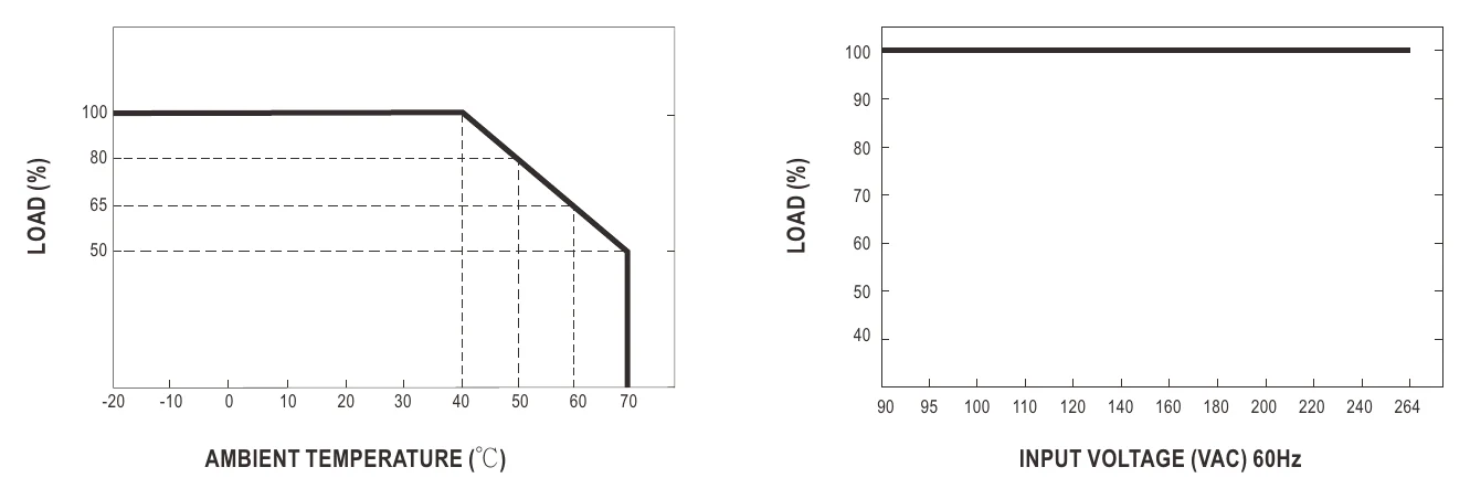SGAS15B12-P1J Derating Curve