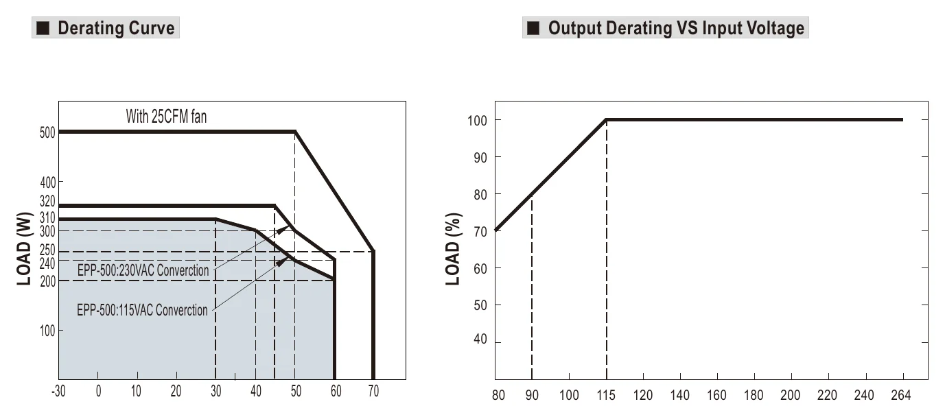 EPP-500-15 Derating Curve