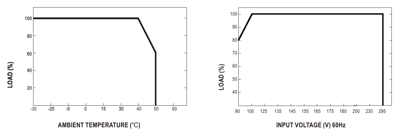 PLN-30-48 Derating Curve
