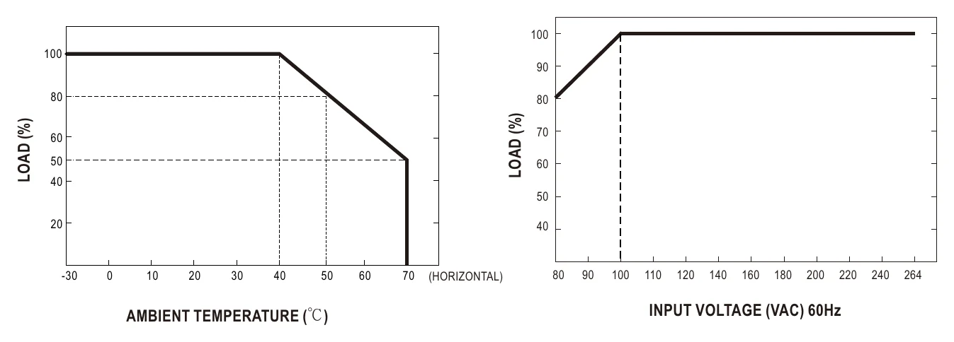 GSM120B48-R7B Derating Curve