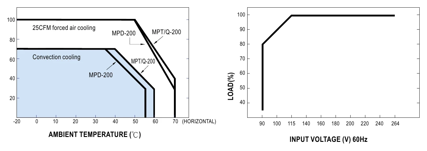 MPS-200-15 Derating Curve (MPD/T/Q-200)