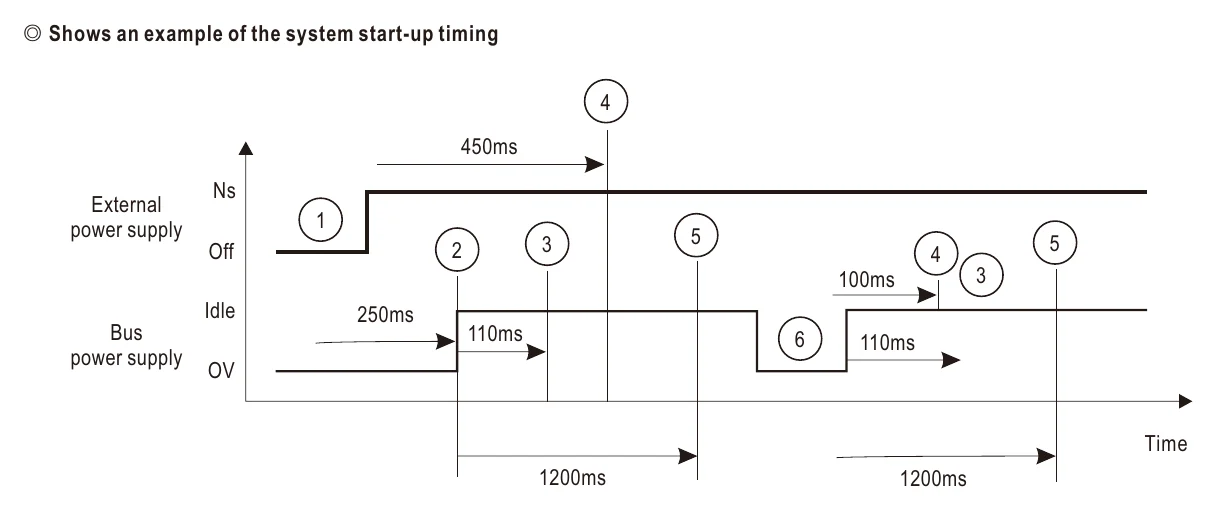 DLP-04R ◎ Shows an example of the system start-up timing