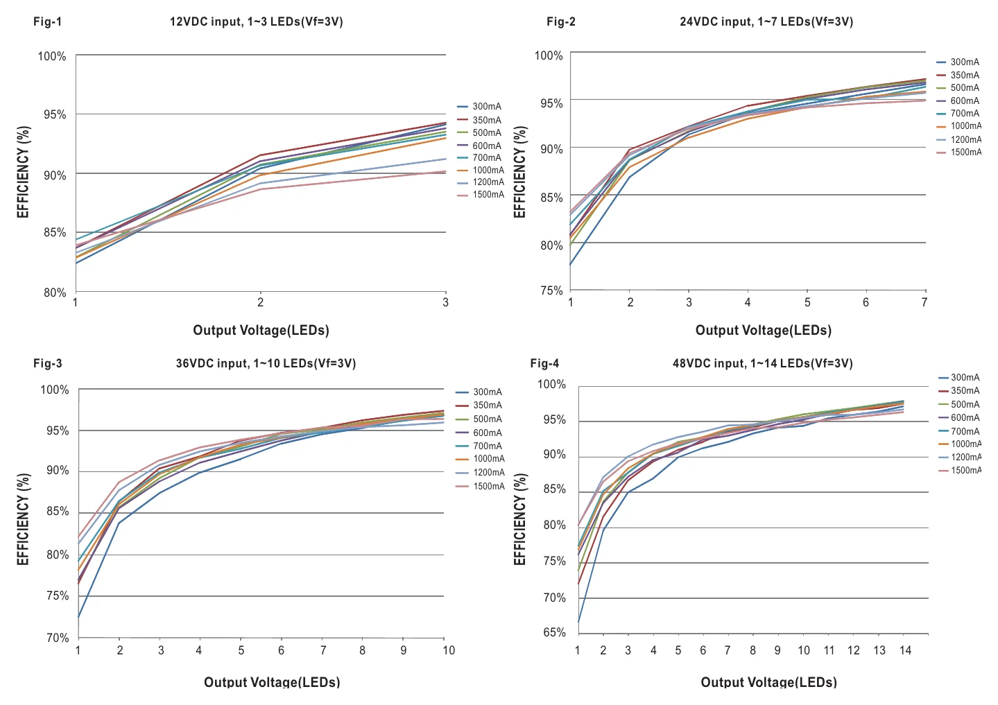 LDD-600H Efficiency VS Output Voltage(Number