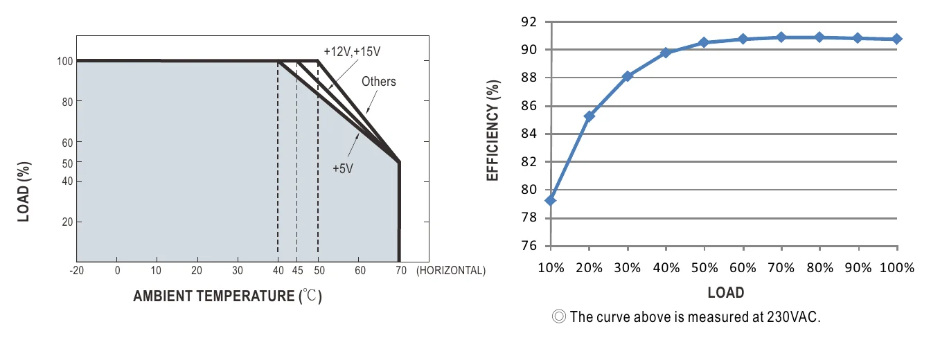 RSP-1500-24 Derating Curve