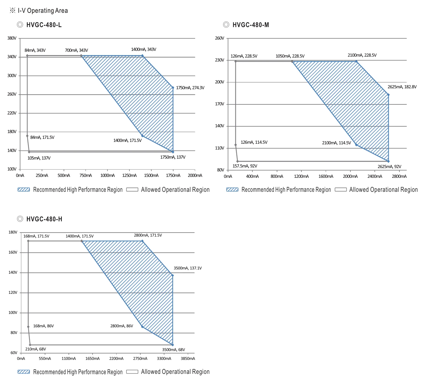 HVGC-480-M-AB DRIVING METHODS OF LED MODULE