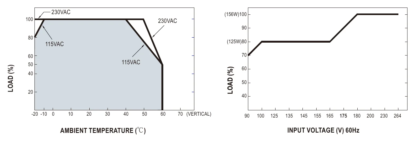 EDR-150-24 Derating Curve