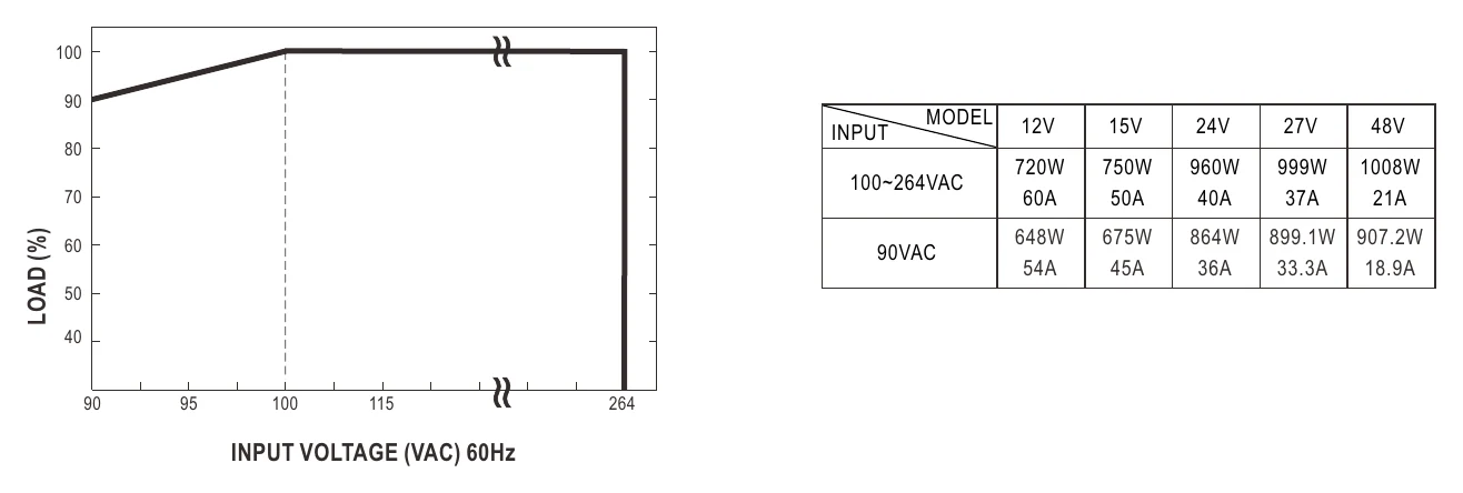 RSP-1000-12 Static Characteristics