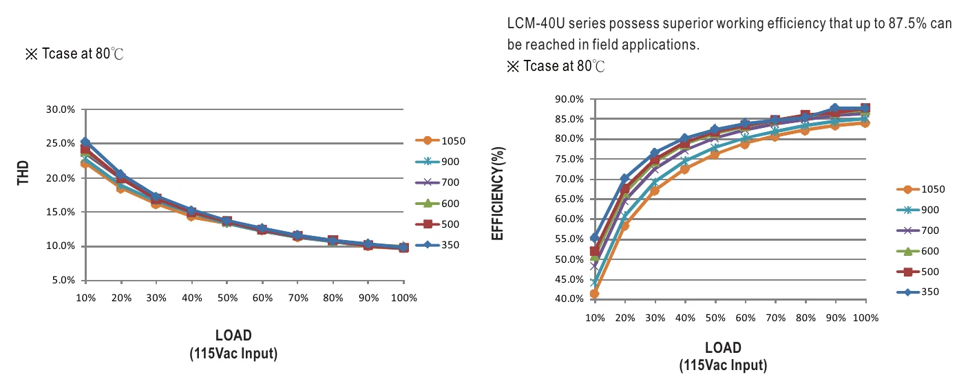LCM-40U TOTAL HARMONIC DISTORTION