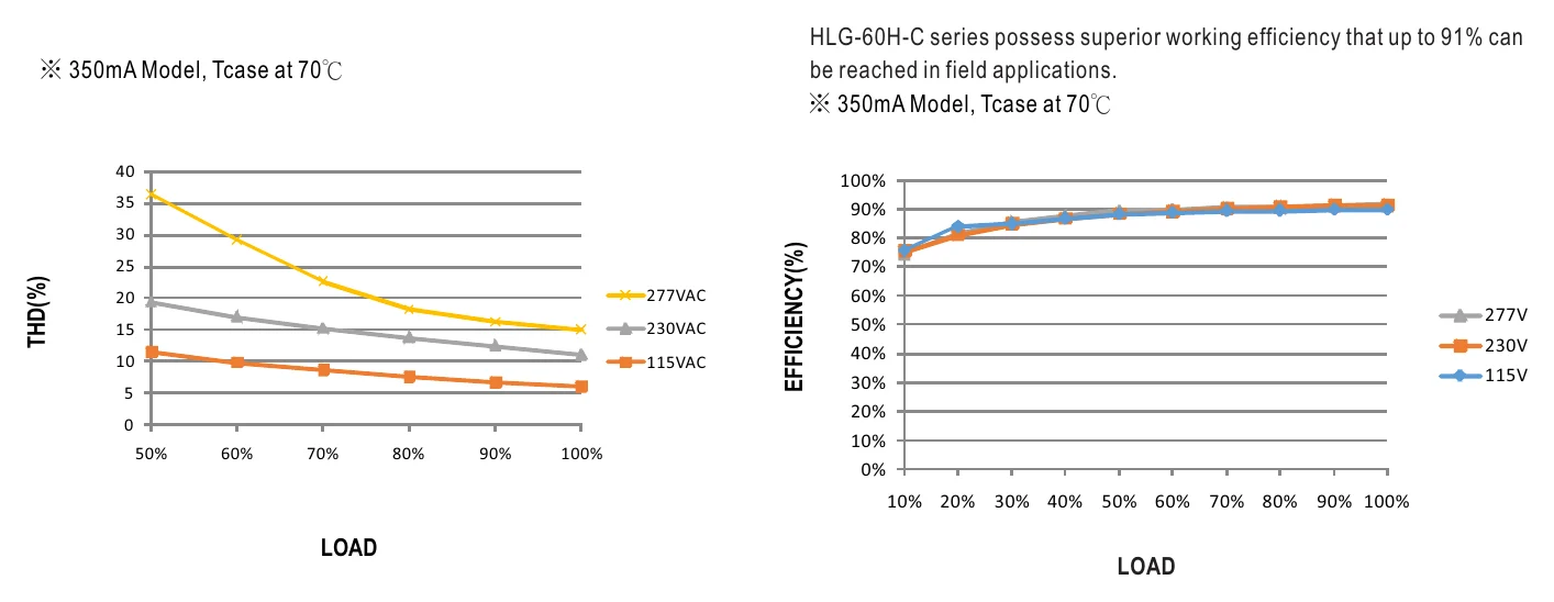 HLG-60H-C350B TOTAL HARMONIC DISTORTION