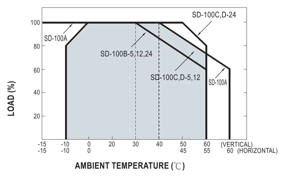 SD-100B-12 Derating Curve