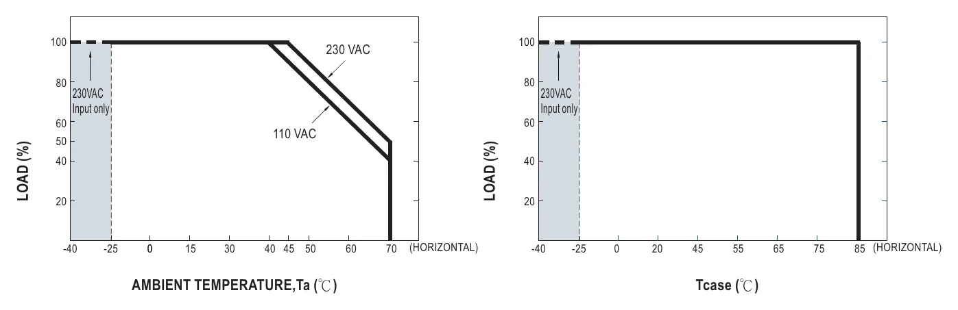 NPF-200-48 OUTPUT LOAD vs TEMPERATURE