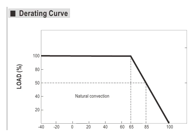 RSDW10H-12 Derating Curve